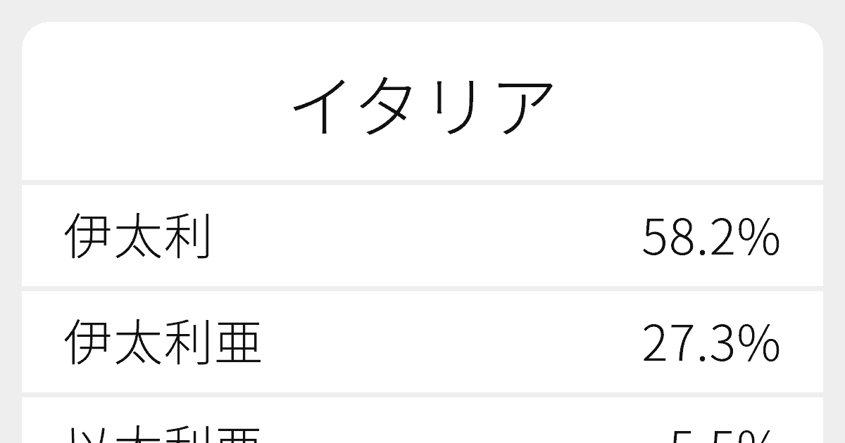 “イタリア”のいろいろな漢字の書き方と例文|ふりがな文庫 “イタリア”のいろいろな漢字の書き方と例文|ふりがな文庫