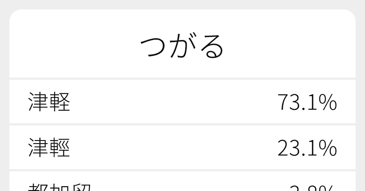 つがる のいろいろな漢字の書き方と例文 ふりがな文庫