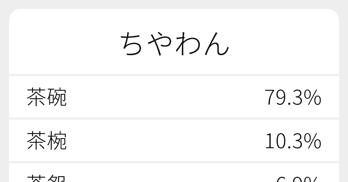 ちやわん のいろいろな漢字の書き方と例文 ふりがな文庫