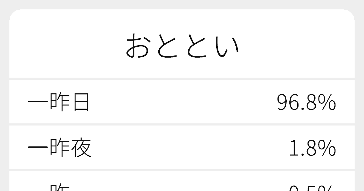 一昨日