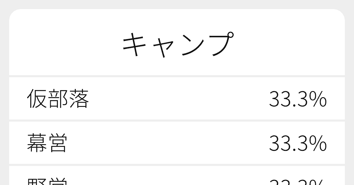 キャンプ のいろいろな漢字の書き方と例文 ふりがな文庫