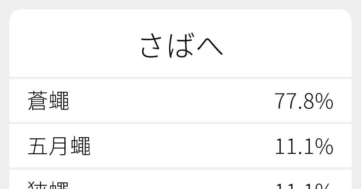 さばへ のいろいろな漢字の書き方と例文 ふりがな文庫