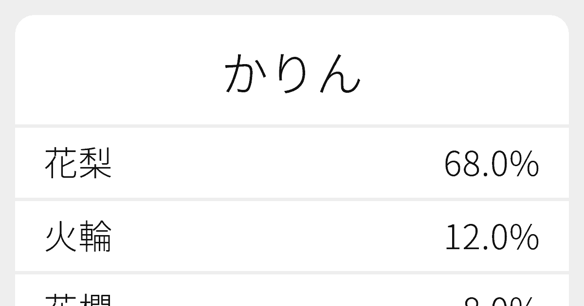 かりん のいろいろな漢字の書き方と例文 ふりがな文庫