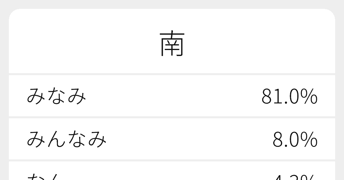 南 のいろいろな読み方と例文 ふりがな文庫