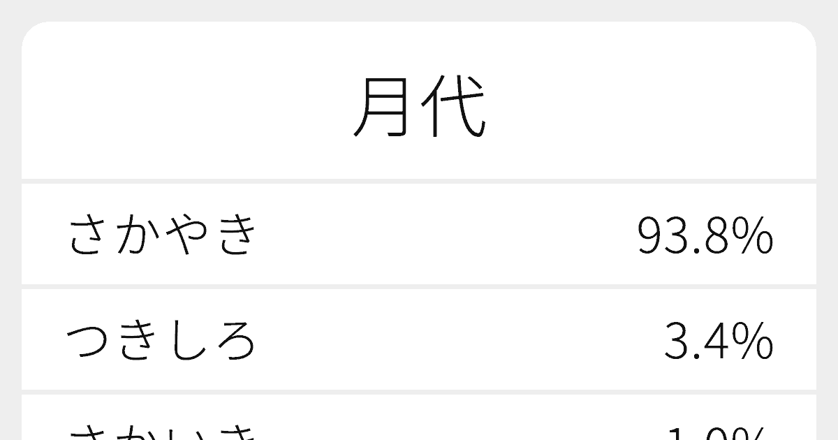 月代 のいろいろな読み方と例文 ふりがな文庫