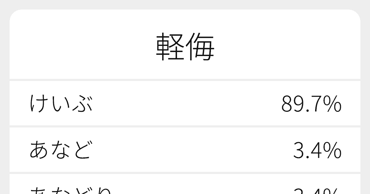 軽侮