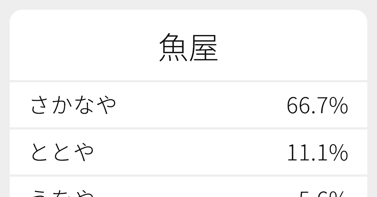 魚屋 のいろいろな読み方と例文 ふりがな文庫