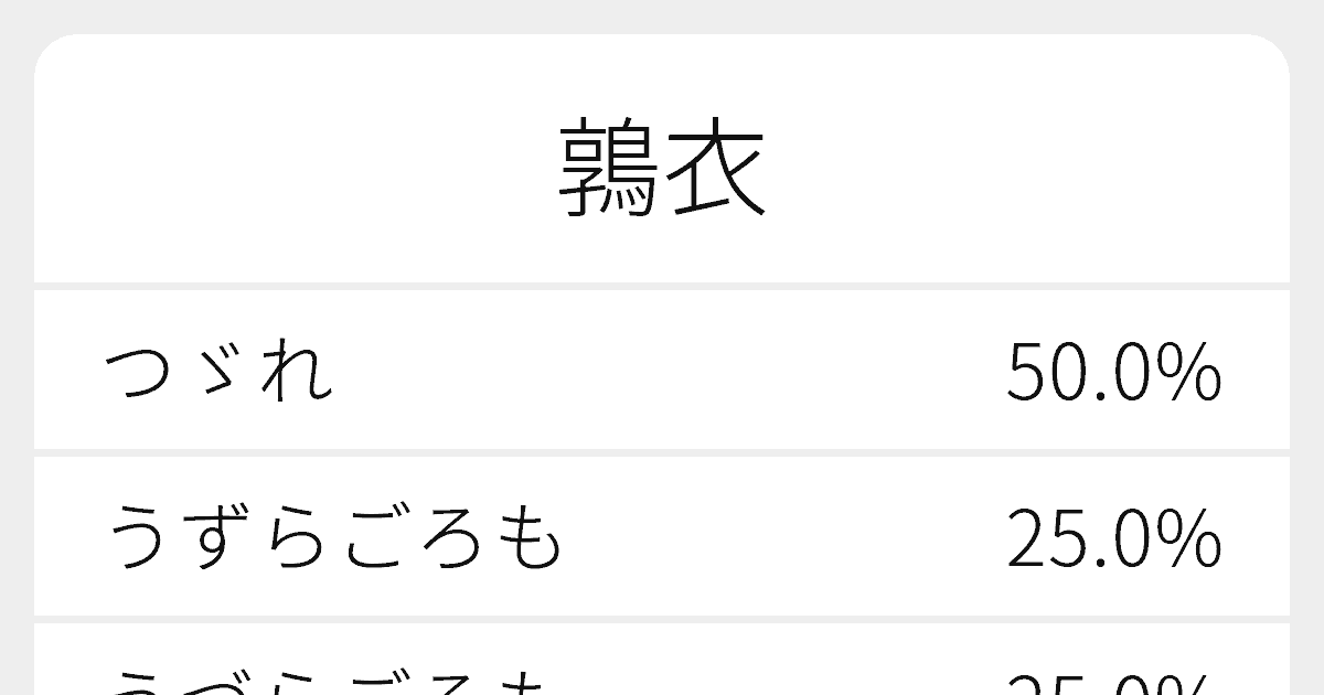 鶉衣 のいろいろな読み方と例文 ふりがな文庫